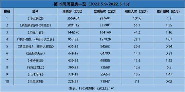 2000年票房冠军前十名