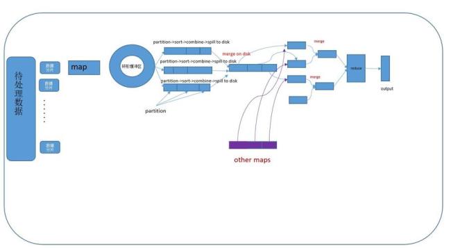 mapreduce体系结构及各组件功能