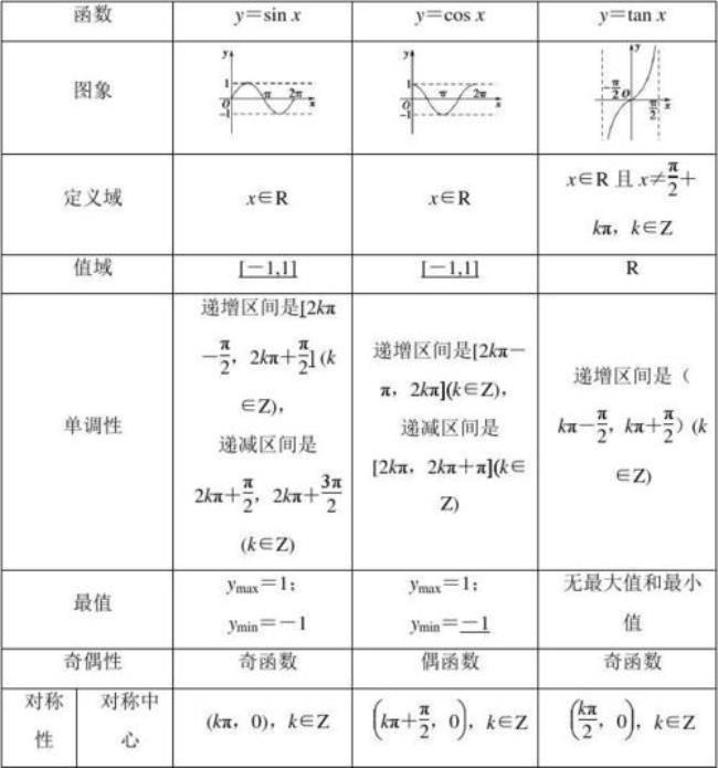 三角函数奇偶性如何判断