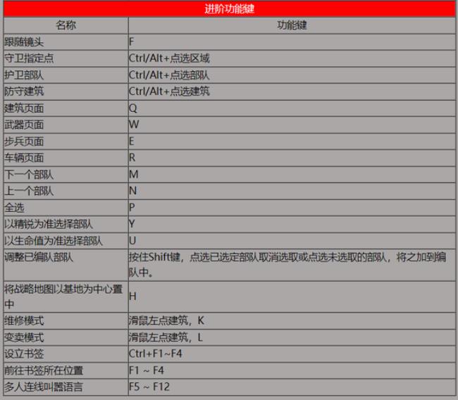 红警走a是什么键位