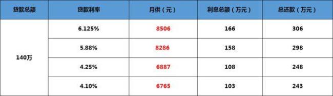 房贷41万贷20年利率6.125月供是多少