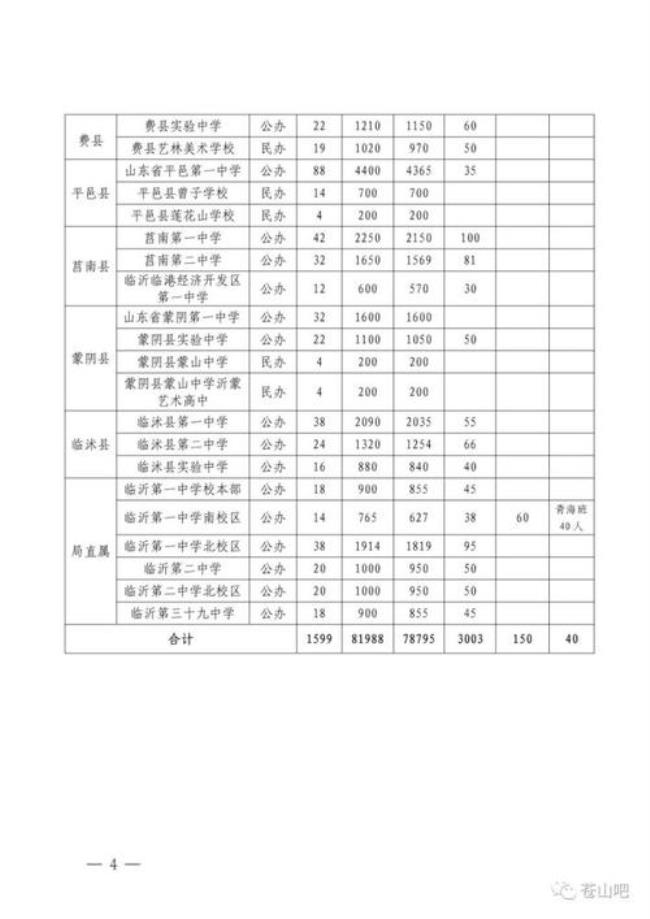 2022临沂一中高考人数