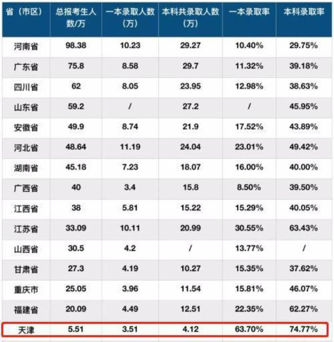 天津考本地大学优势