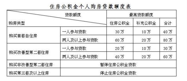 个人公积金提取需要带什么