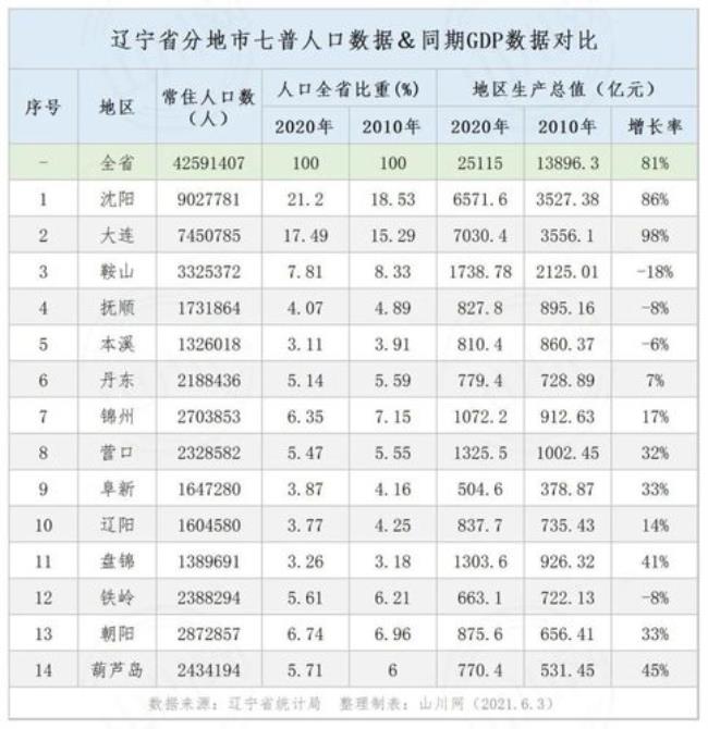 辽宁省人口分布