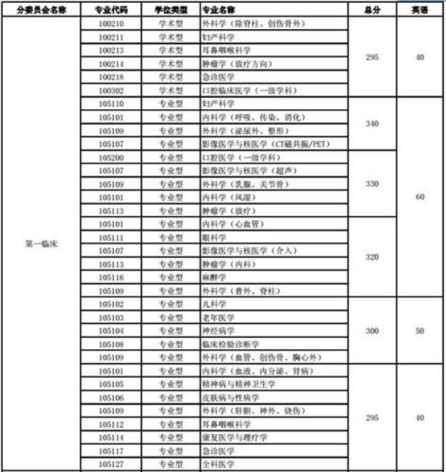 临床医学专硕代码