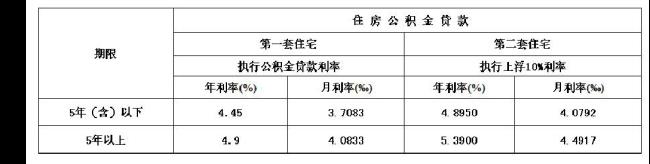 公积金贷款一览表