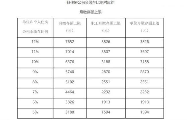 个人公积金建立时间