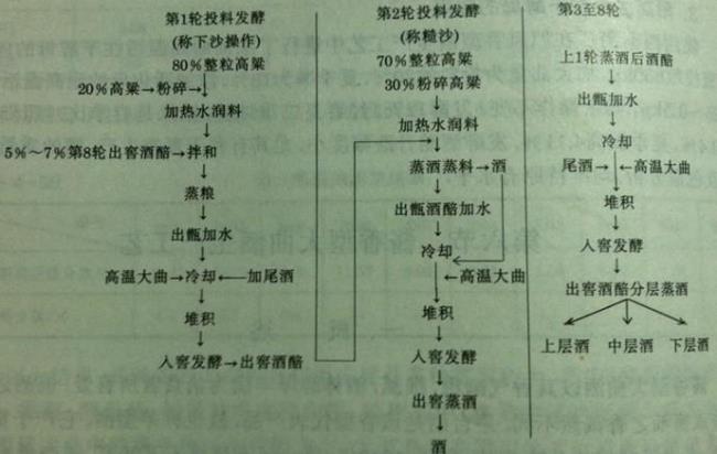 瓶装白酒的生产工艺和标准