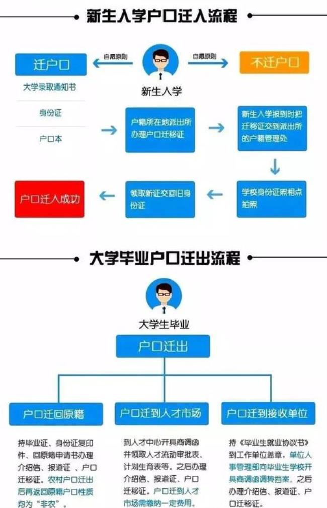 考上北大要迁户口吗