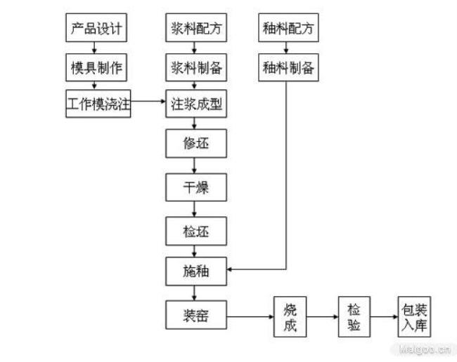 制瓶厂生产流程