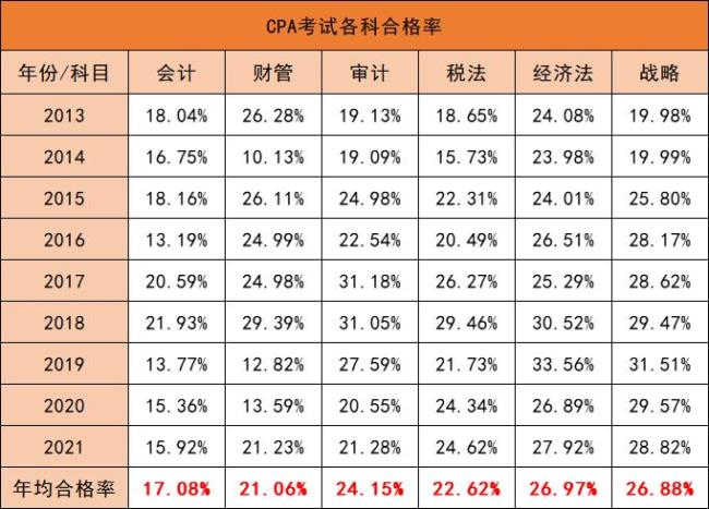 上海注册会计师工资一般是多少