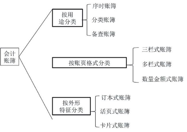 会计期间可以分为哪些