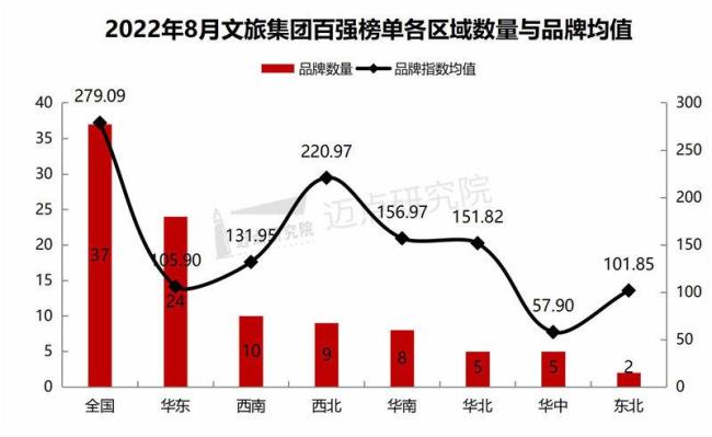 中国旅游集团的目标市场