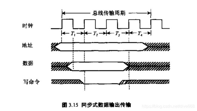 什么叫总线周期