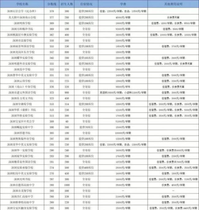 深圳龙翔高中学费多少