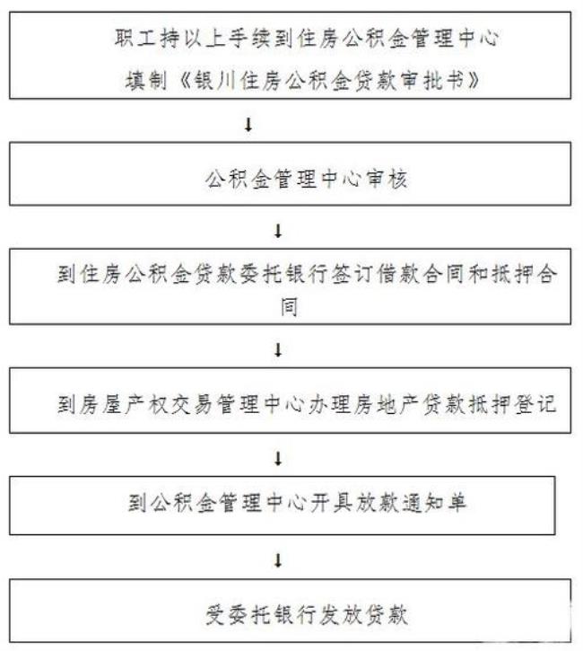 公积金的申请时间和受理时间