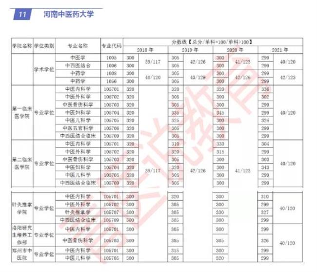 河南中药大学排名几本