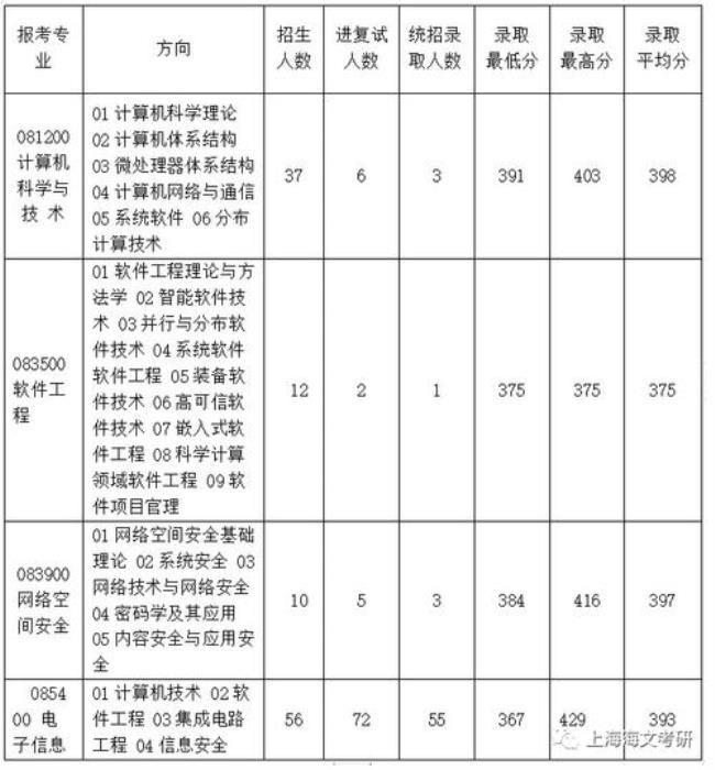 四川计算机研究生学校有那些