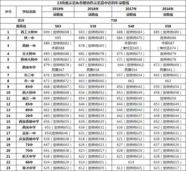 刚过普高线能上哪些高中西安