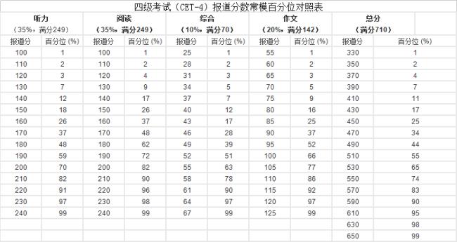 英语四级每年都按424分算合格吗