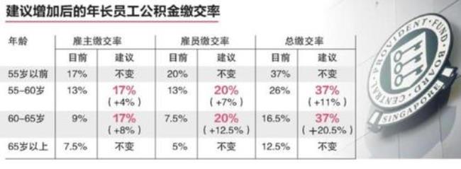 哪些退休人员有公积金