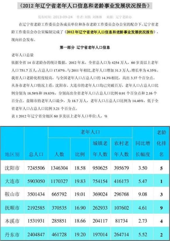 1980年鞍山城区人口有多少