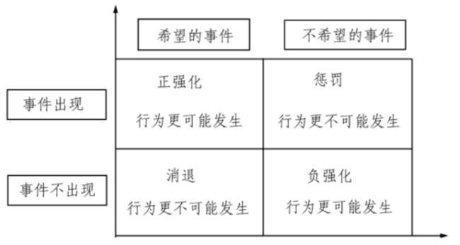 消退和负强化的例子