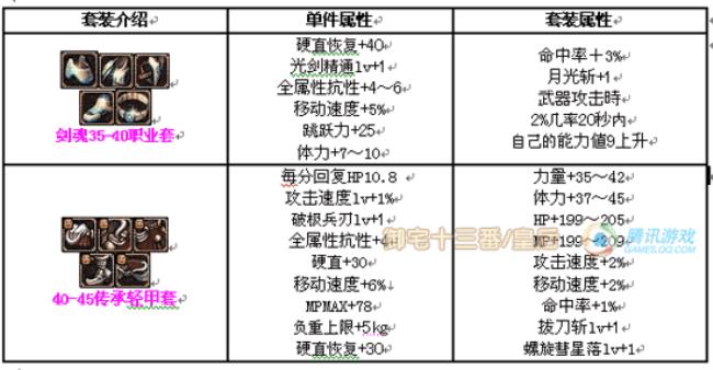 dnf剑魂注重什么属性