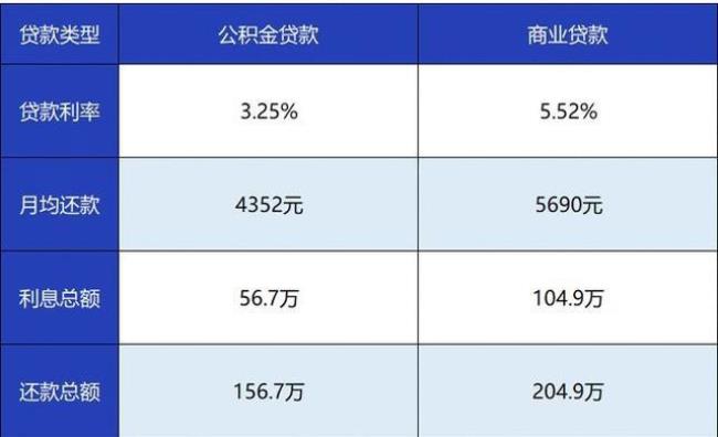 公积金冲抵商贷首月还多少