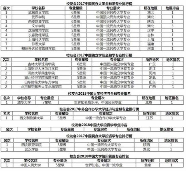 金融学专业研究生排名