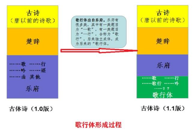 歌行体和乐府诗的区别