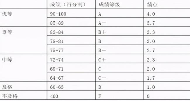 研究生绩点3.42是什么水平