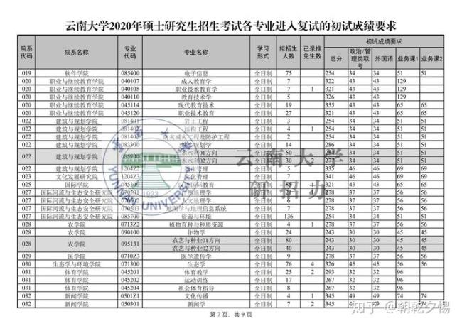 云南大学考研难度排名