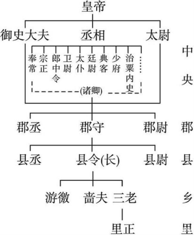 西汉继承了秦朝的什么制度