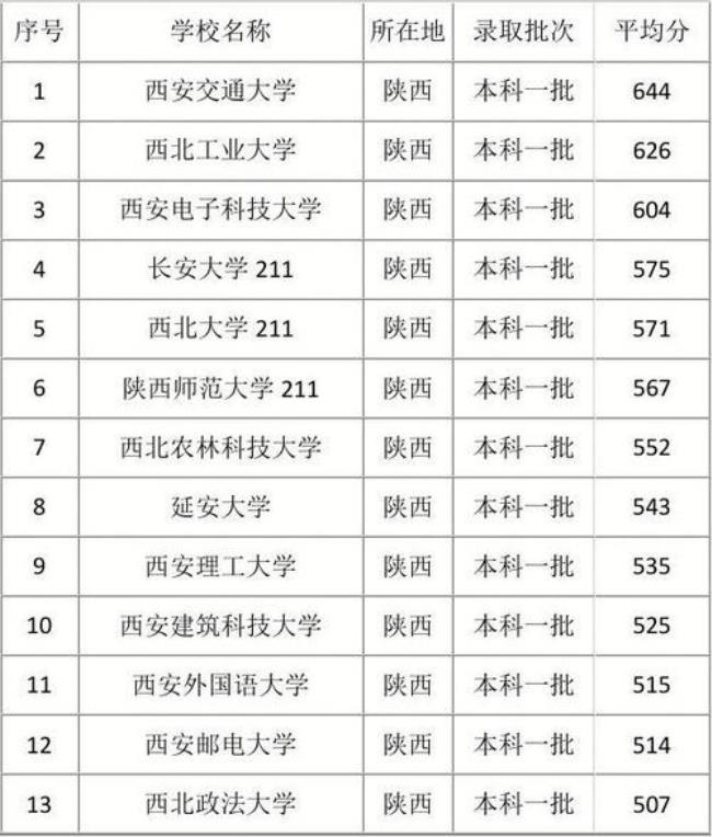 陕西二本大学占地面积排名