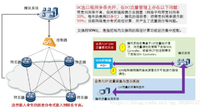 sdn的体系架构及其优点