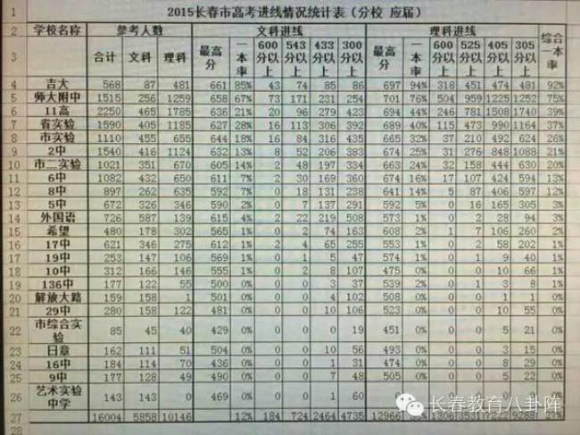 长春市有哪些高中