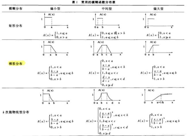 隶属函数的自定义