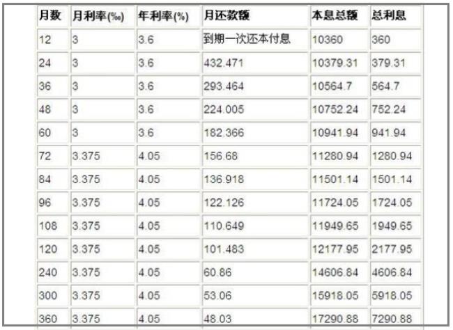 上海公积金余额4万可以贷款多少