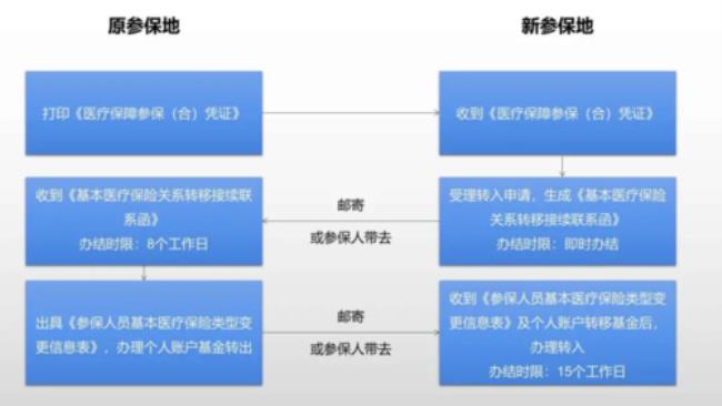 医保跨省转移如何办理流程