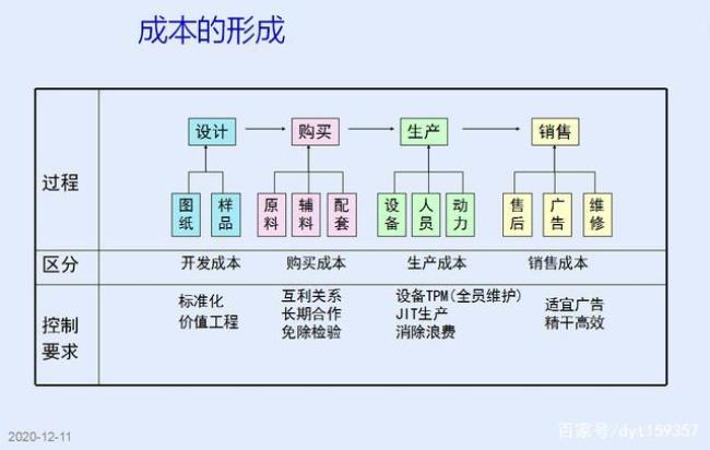 什么是属于失效成本