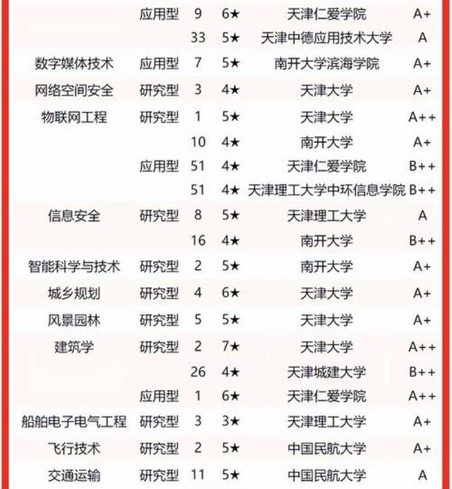 天津师范大学辅修和第二专业