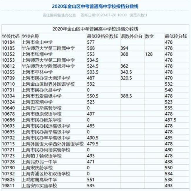 2022年上海中考最高是多少分