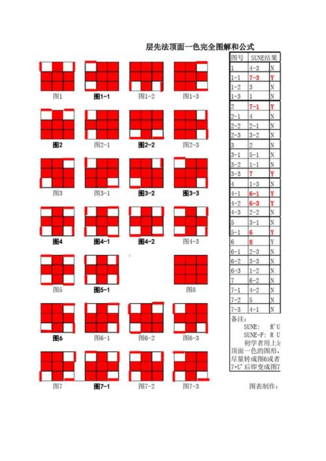 三阶魔方顶层人块还原公式