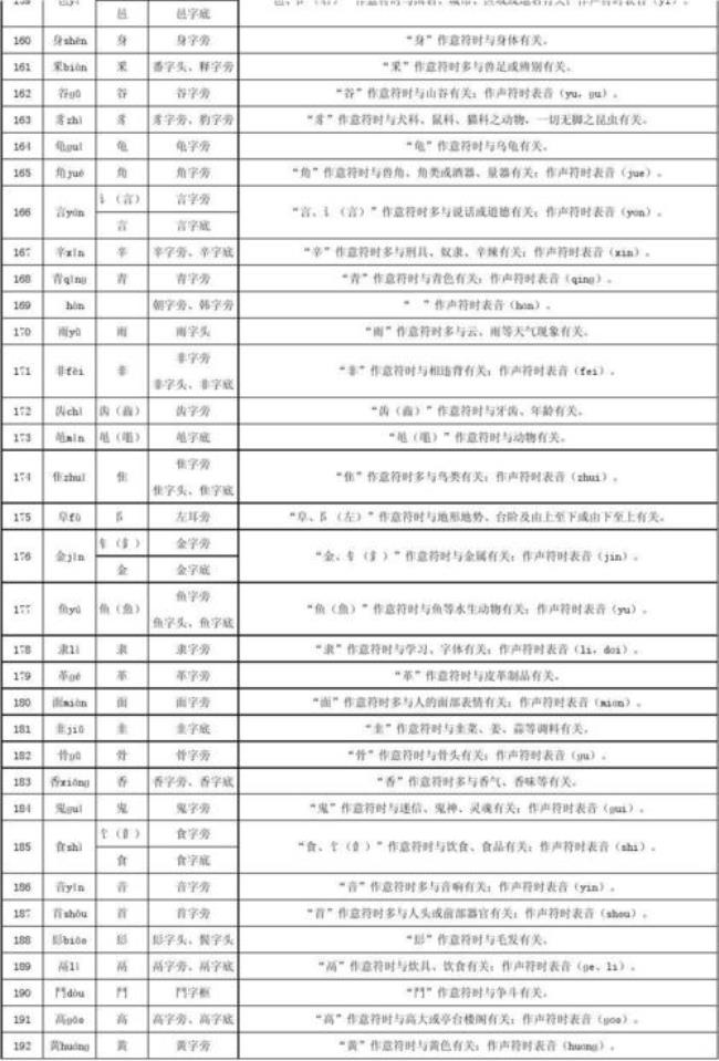 中国汉字一共多少个偏旁