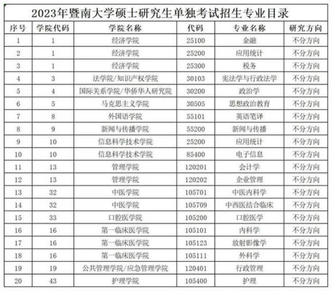 广州商学院考研通过率