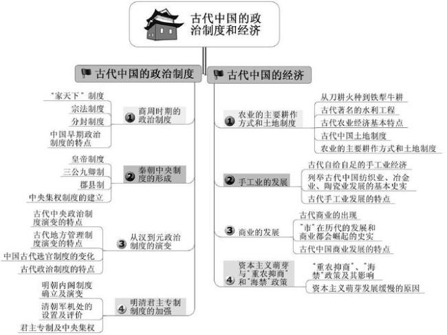 中国古代经济体系