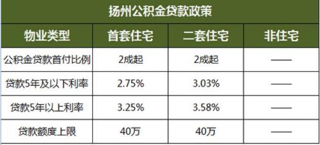 公积金首套房要比二套房便宜吗