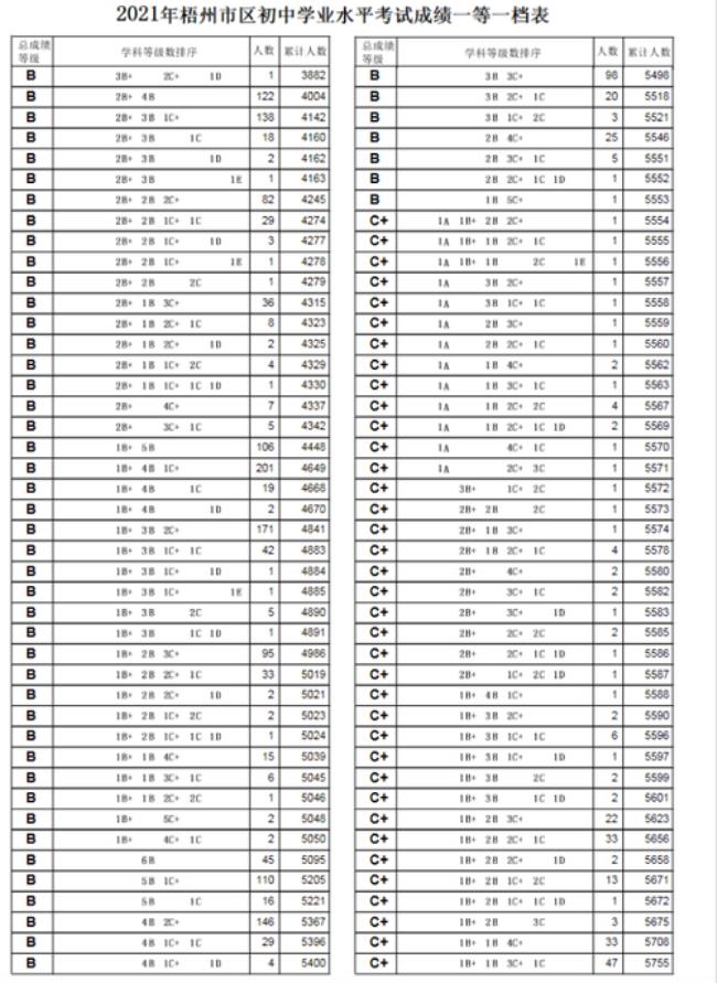 2022年梧州市区中考人数